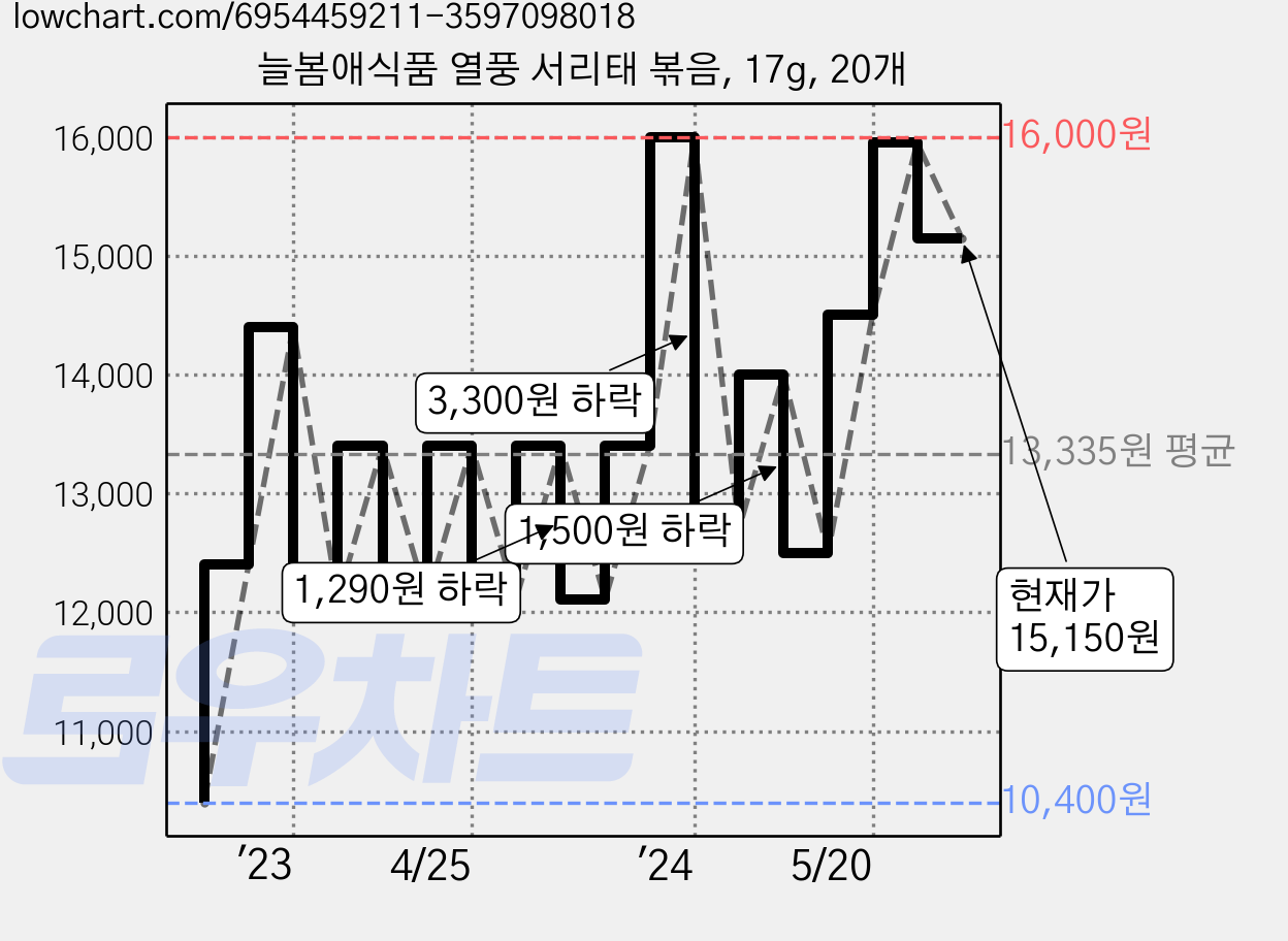 늘봄애식품 열풍 서리태 볶음, 17g, 20개 가격 변동 차트, 현재가 15,150원, 관측 최저가 10,400원