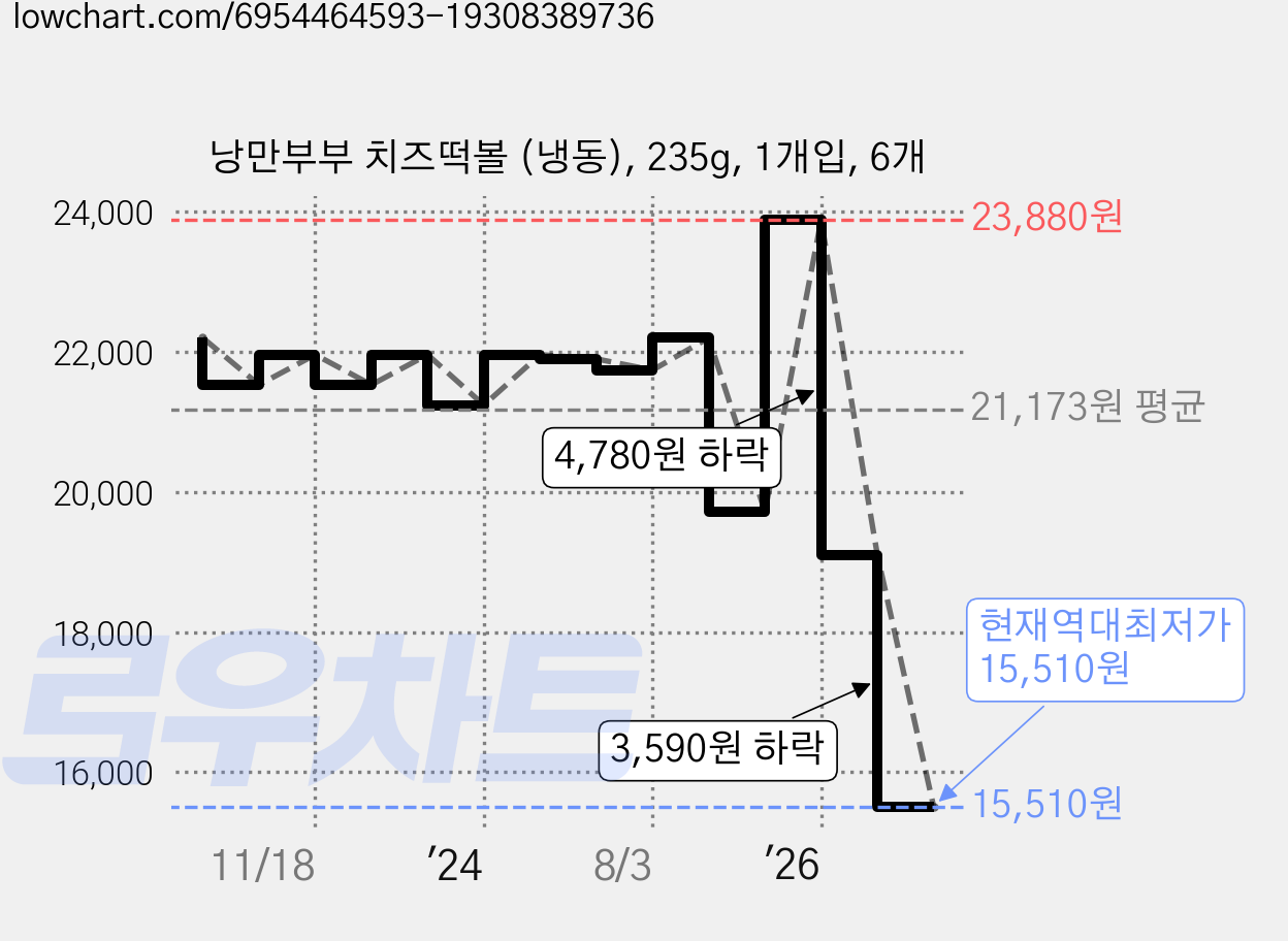낭만부부 치즈떡볼 (냉동), 235g, 1개입, 6개 가격 변동 차트, 현재가 15,510원, 역대최저가