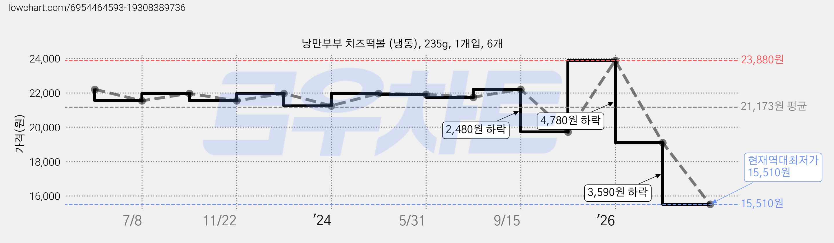 낭만부부 치즈떡볼 (냉동), 235g, 1개입, 6개 가격 변동 차트, 현재가 15,510원, 역대최저가