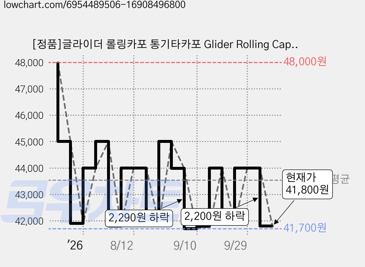 [정품]글라이더 롤링카포 통기타카포 Glider Rolling Capo 수입카포, 1개 가격 변동 차트, 현재가 41,800원, 관측 최저가 41,700원