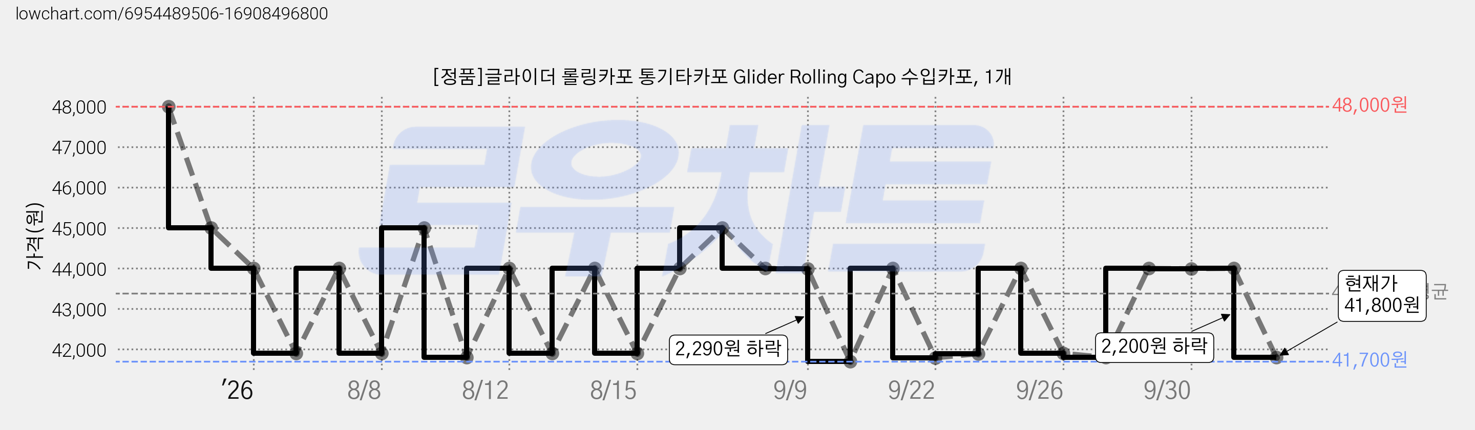 [정품]글라이더 롤링카포 통기타카포 Glider Rolling Capo 수입카포, 1개 가격 변동 차트, 현재가 41,800원, 관측 최저가 41,700원