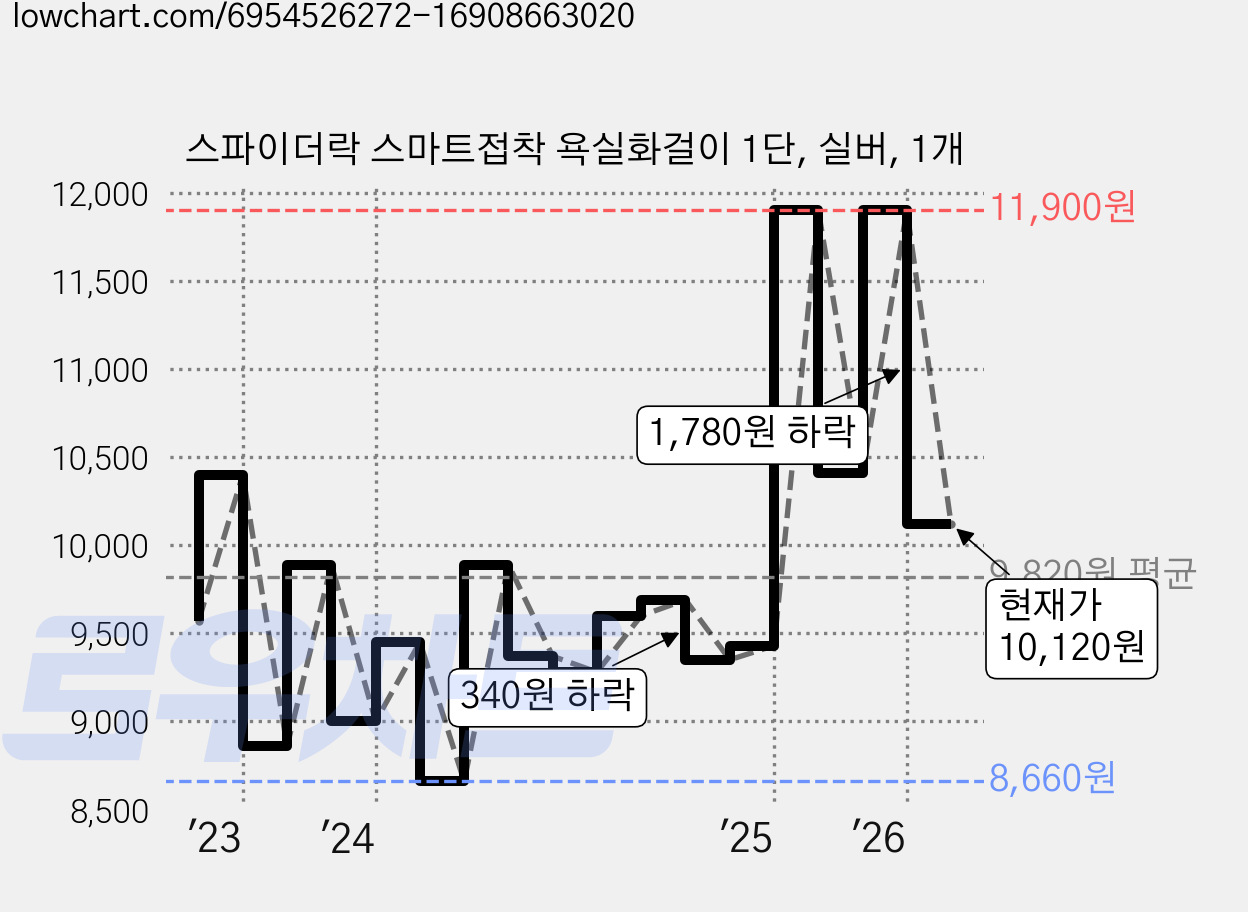 스파이더락 스마트접착 욕실화걸이 1단, 실버, 1개 가격 변동 차트, 현재가 10,120원, 관측 최저가 7,460원