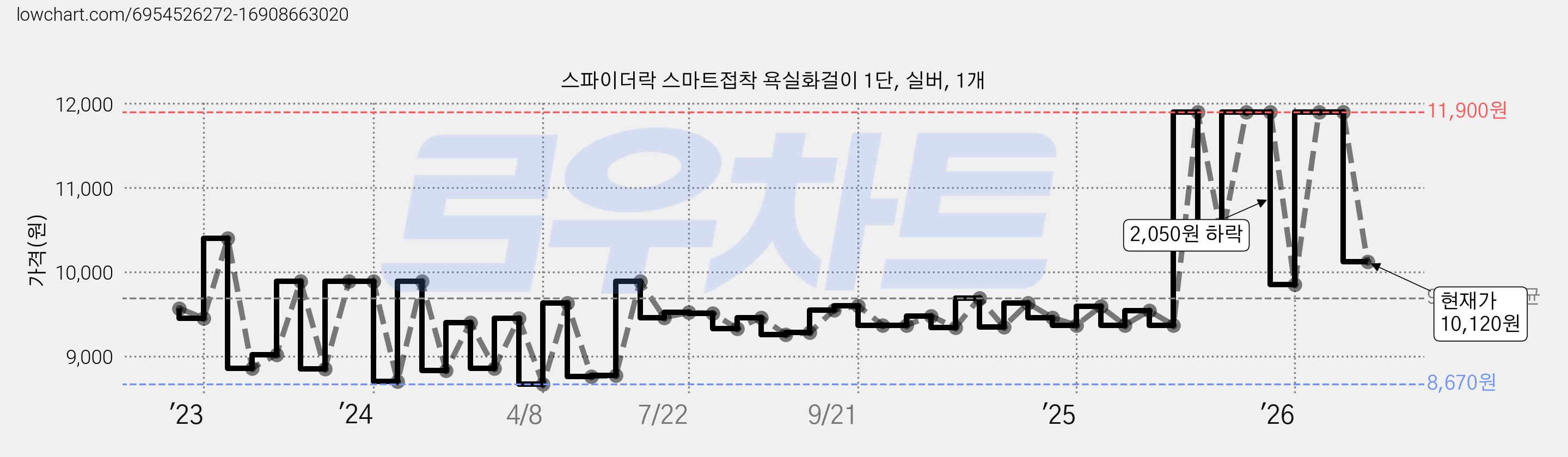 스파이더락 스마트접착 욕실화걸이 1단, 실버, 1개 가격 변동 차트, 현재가 10,120원, 관측 최저가 7,460원
