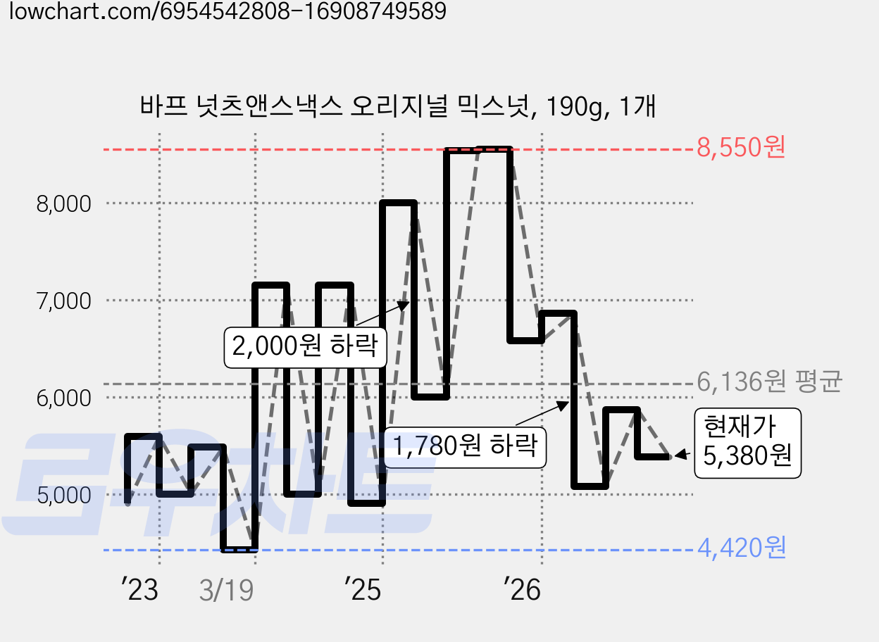 바프 넛츠앤스낵스 오리지널 믹스넛, 190g, 1개 가격 변동 차트, 현재가 5,380원, 관측 최저가 4,420원