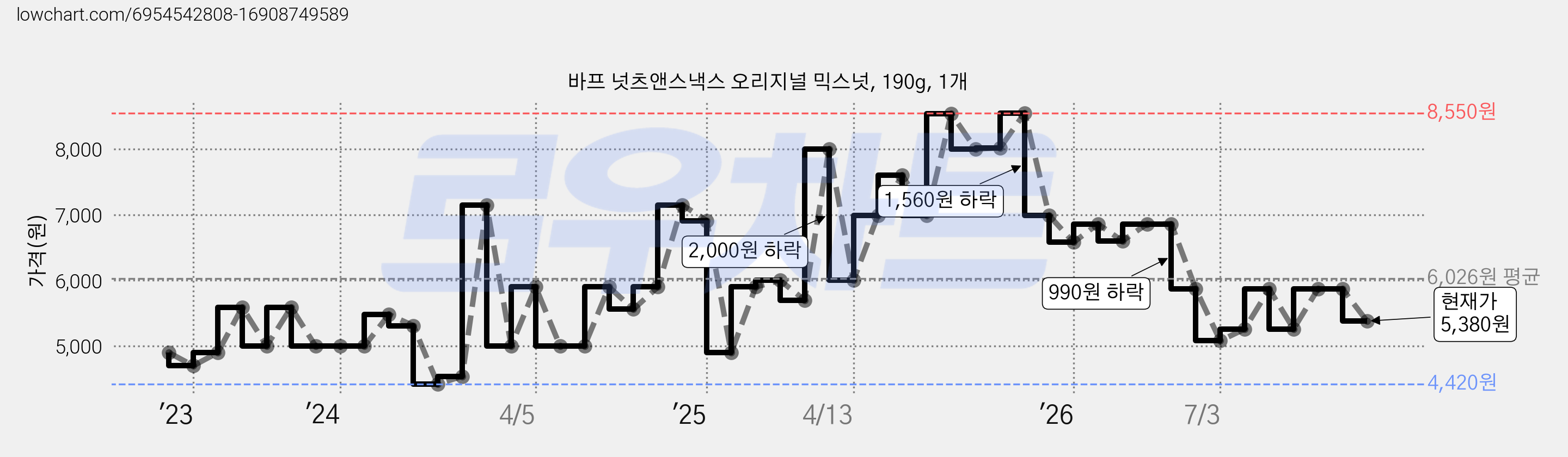 바프 넛츠앤스낵스 오리지널 믹스넛, 190g, 1개 가격 변동 차트, 현재가 5,380원, 관측 최저가 4,420원