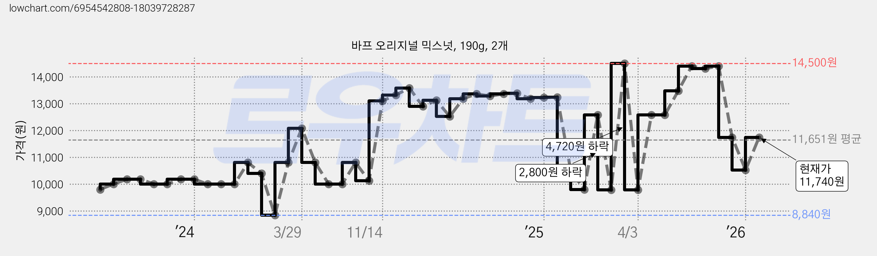 바프 오리지널 믹스넛, 190g, 2개 가격 변동 차트, 현재가 10,760원, 관측 최저가 8,840원