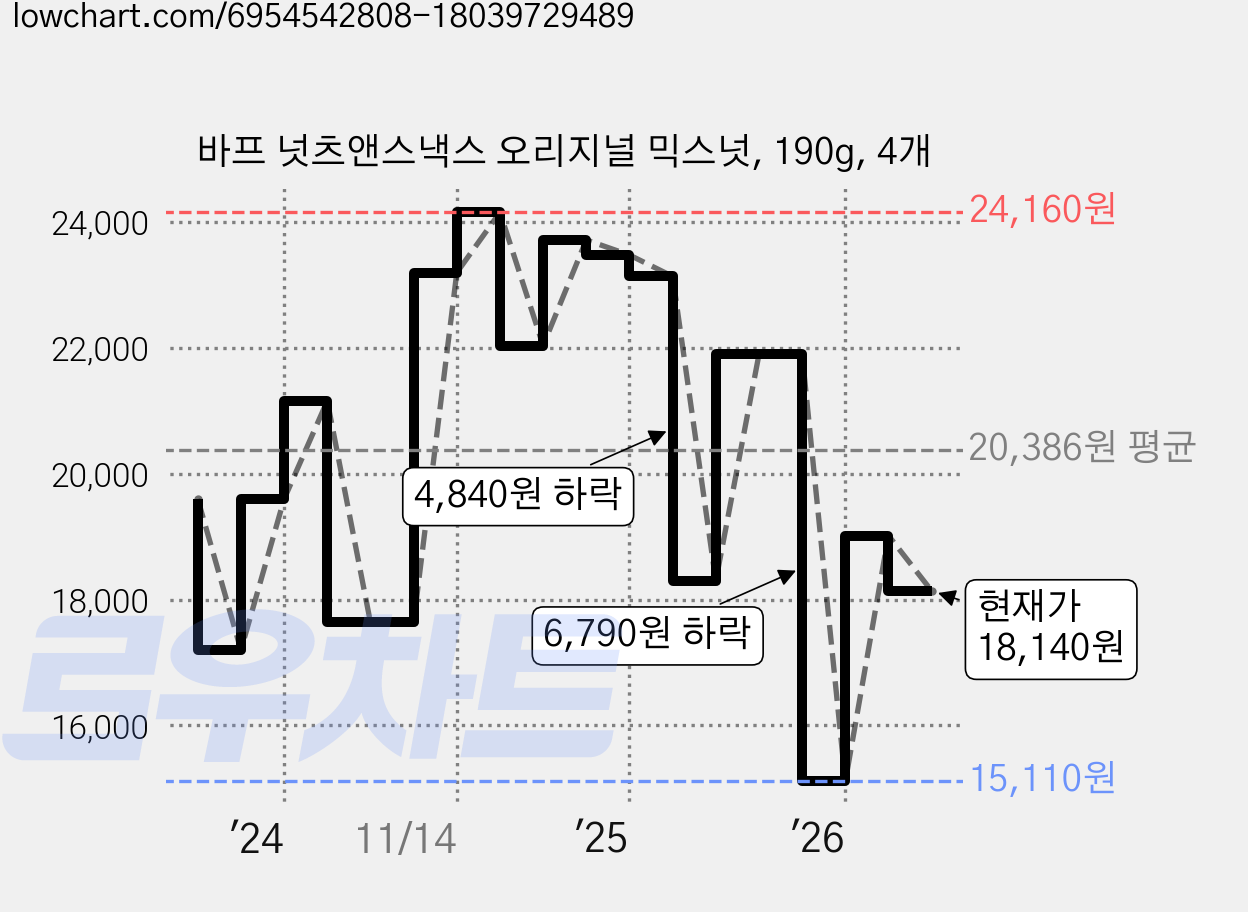 바프 넛츠앤스낵스 오리지널 믹스넛, 190g, 4개 가격 변동 차트, 현재가 18,140원, 관측 최저가 15,110원