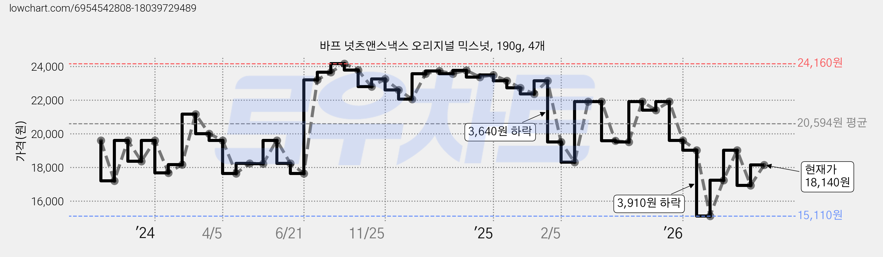 바프 넛츠앤스낵스 오리지널 믹스넛, 190g, 4개 가격 변동 차트, 현재가 18,140원, 관측 최저가 15,110원
