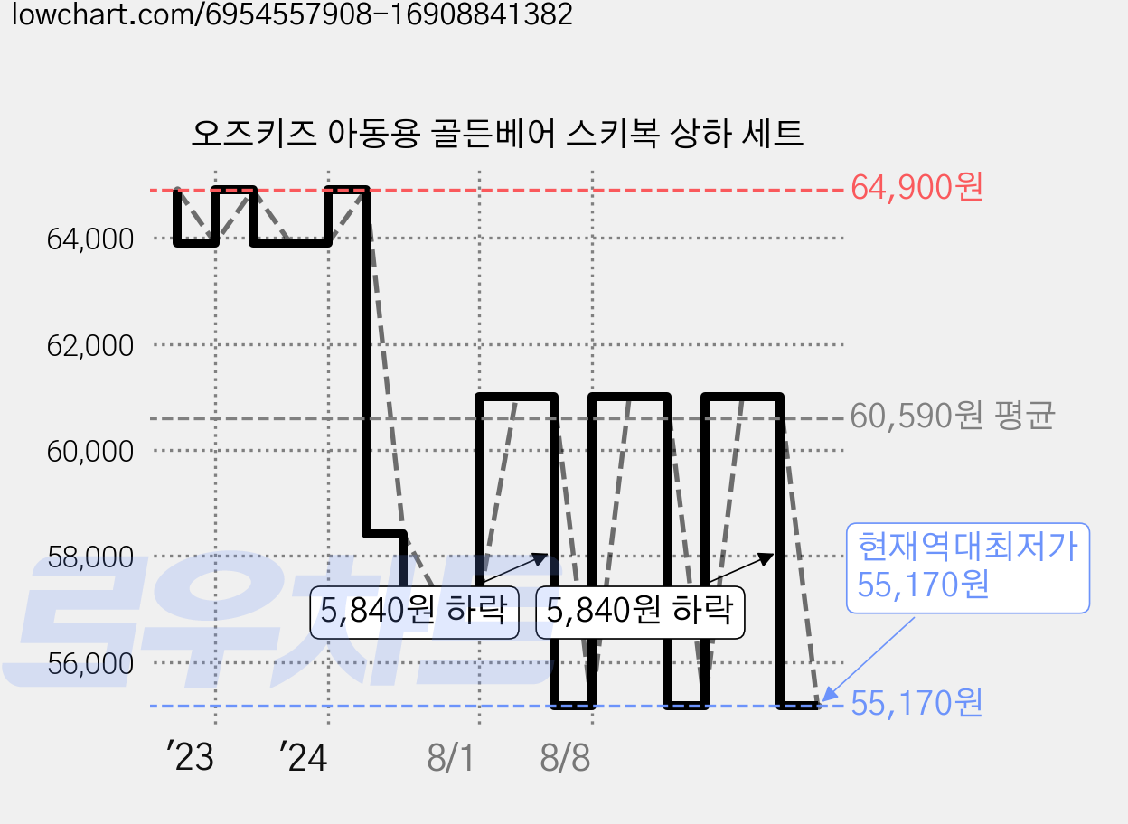 오즈키즈 아동용 골든베어 스키복 상하 세트 가격 변동 차트, 현재가 55,170원, 역대최저가