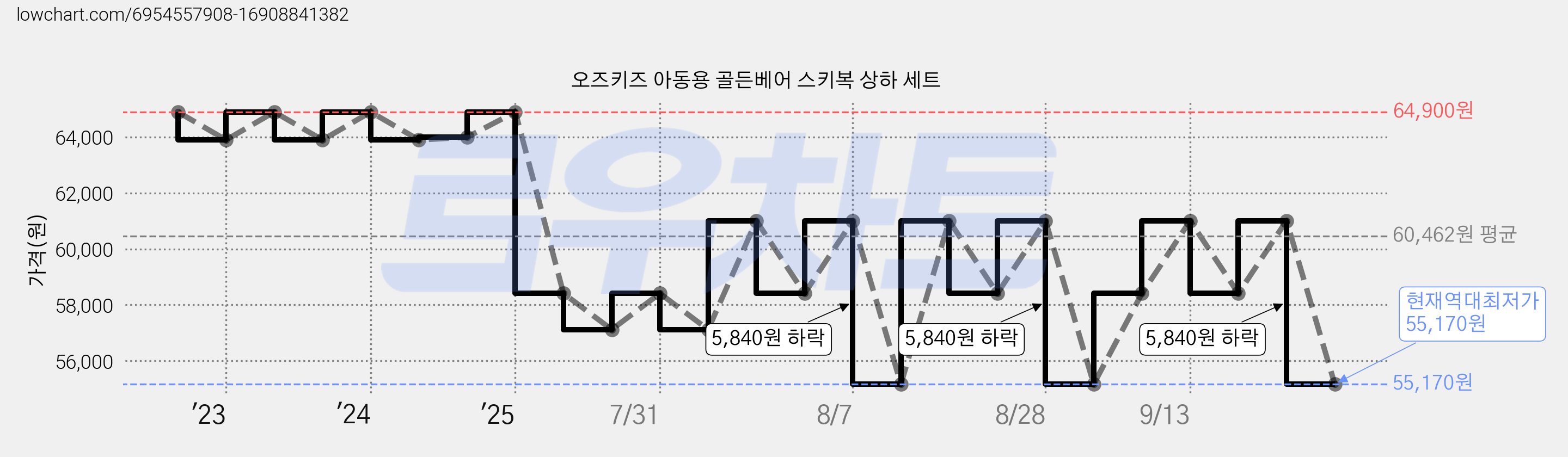 오즈키즈 아동용 골든베어 스키복 상하 세트 가격 변동 차트, 현재가 55,170원, 역대최저가