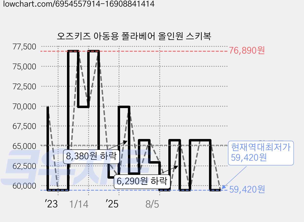 오즈키즈 아동용 폴라베어 올인원 스키복 가격 변동 차트, 현재가 59,420원, 역대최저가