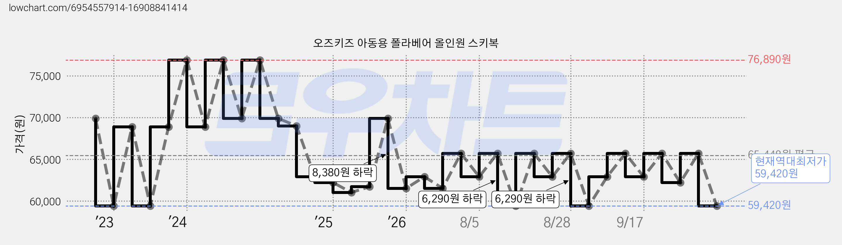 오즈키즈 아동용 폴라베어 올인원 스키복 가격 변동 차트, 현재가 59,420원, 역대최저가