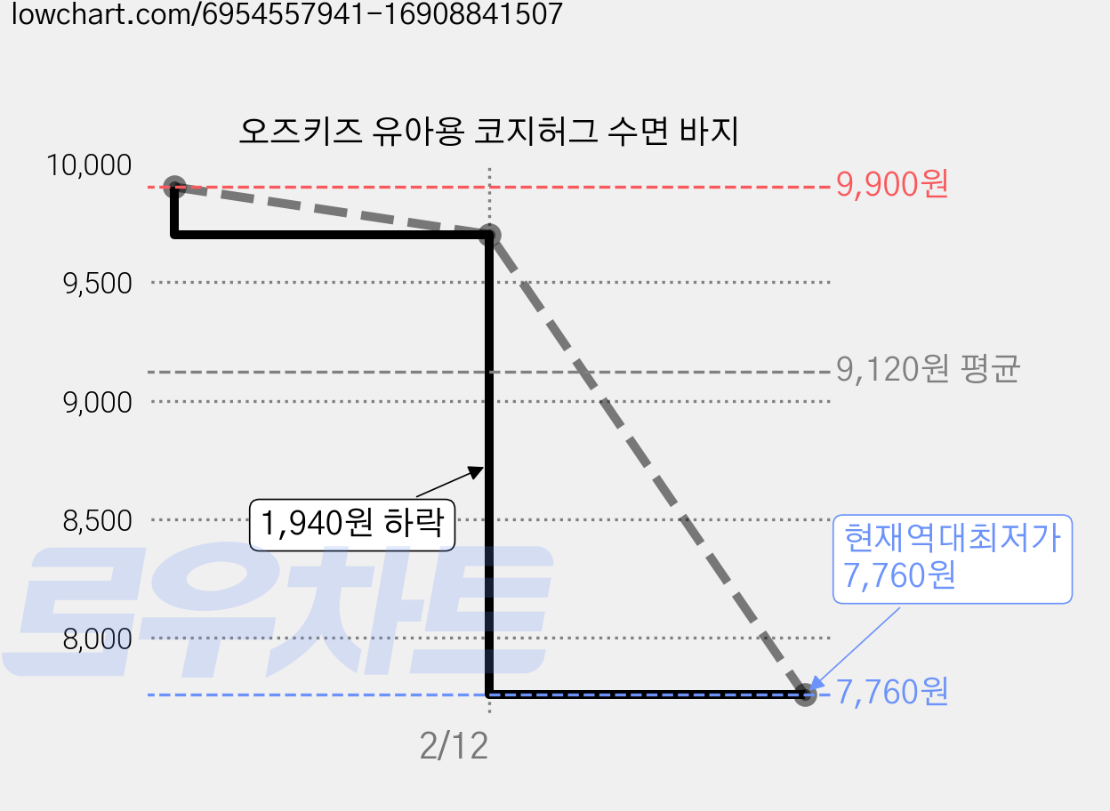 오즈키즈 유아용 코지허그 수면 바지 가격 변동 차트, 현재가 7,760원, 역대최저가