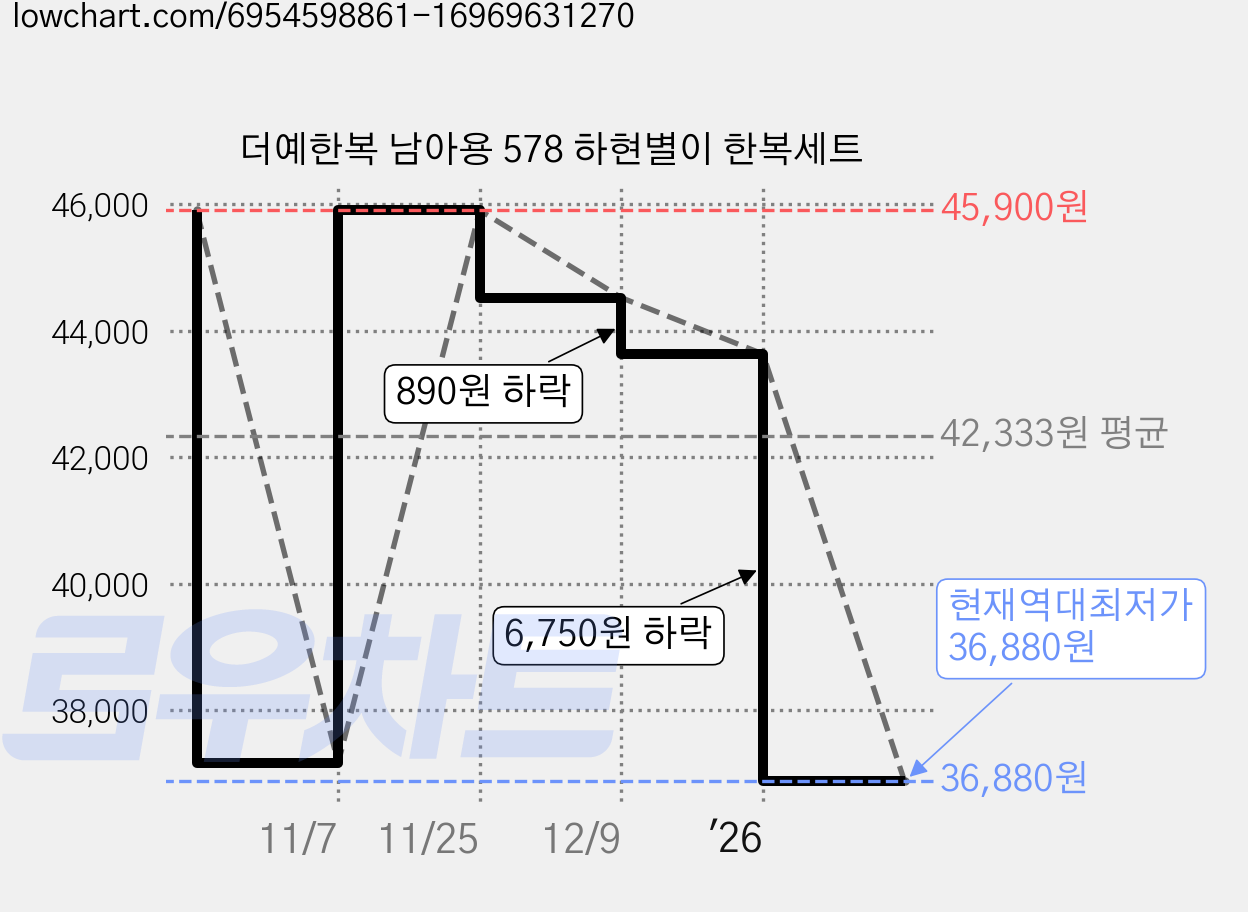 더예한복 남아용 578 하현별이 한복세트 가격 변동 차트, 현재가 36,880원, 역대최저가