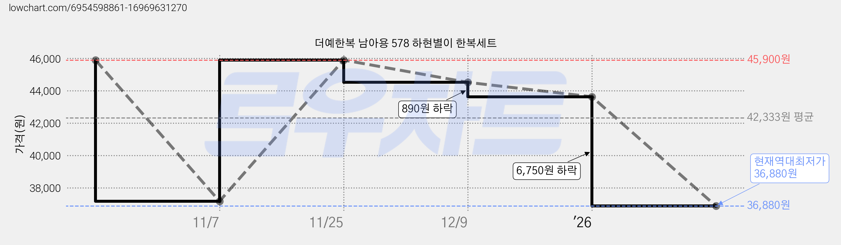 더예한복 남아용 578 하현별이 한복세트 가격 변동 차트, 현재가 36,880원, 역대최저가