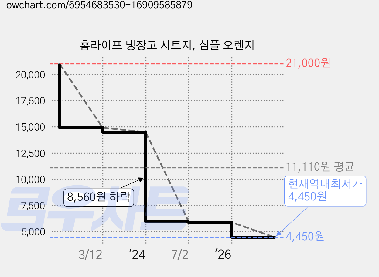 홈라이프 냉장고 시트지, 심플 오렌지 가격 변동 차트, 현재가 4,450원, 역대최저가