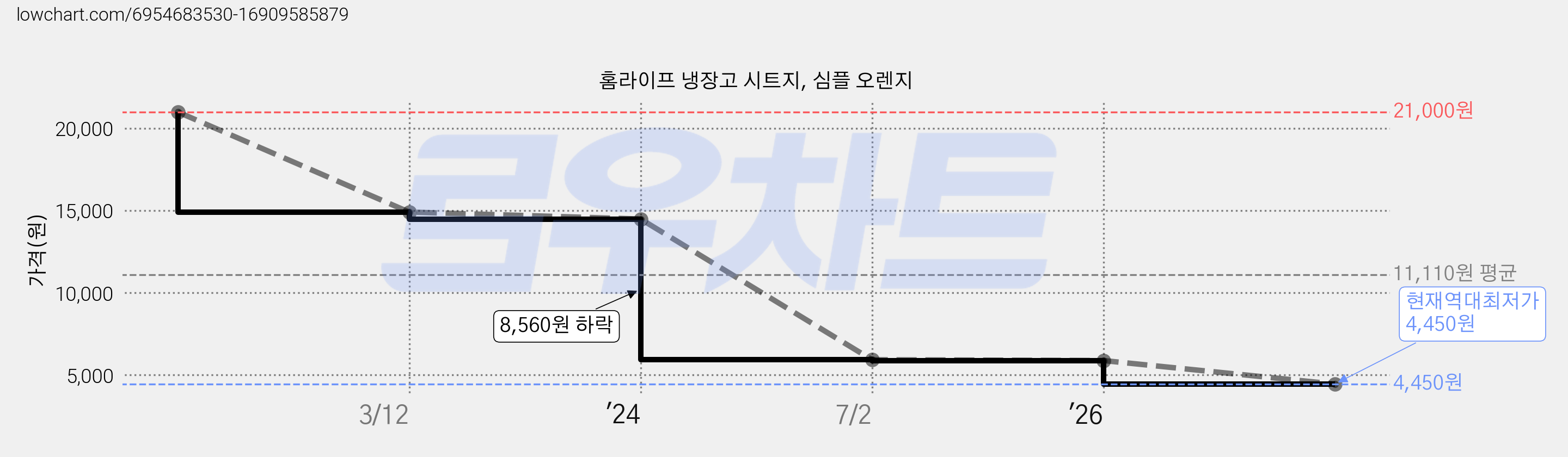 홈라이프 냉장고 시트지, 심플 오렌지 가격 변동 차트, 현재가 4,450원, 역대최저가