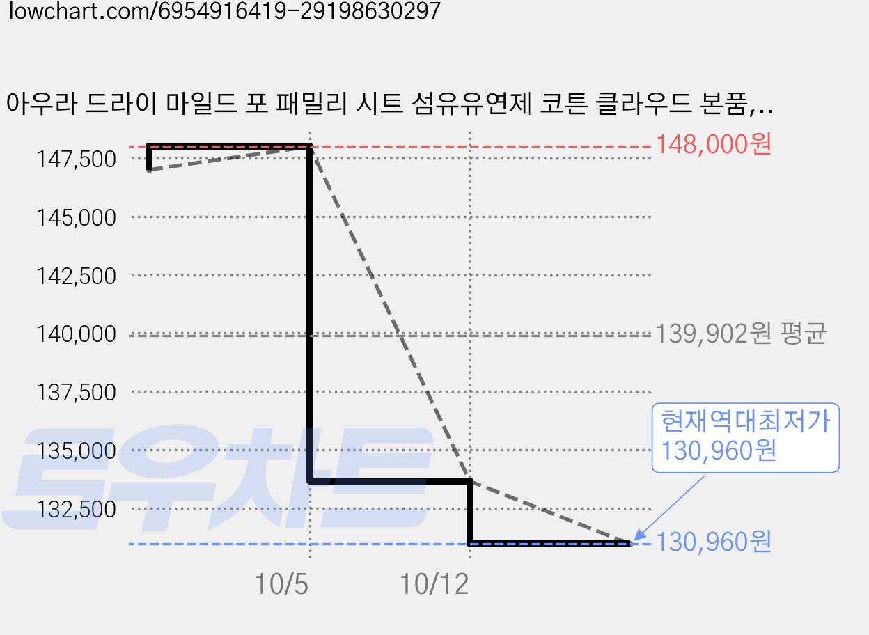아우라 드라이 마일드 포 패밀리 시트 섬유유연제 코튼 클라우드 본품, 120개입, 10개 가격 변동 차트, 현재가 130,960원, 역대최저가