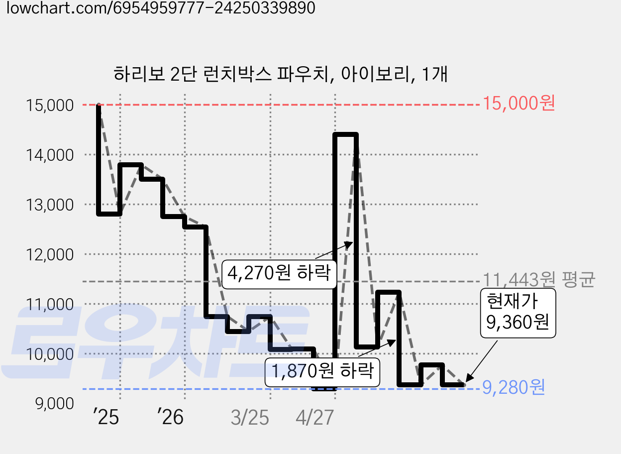하리보 2단 런치박스 파우치, 아이보리, 1개 가격 변동 차트, 현재가 9,360원, 관측 최저가 9,280원