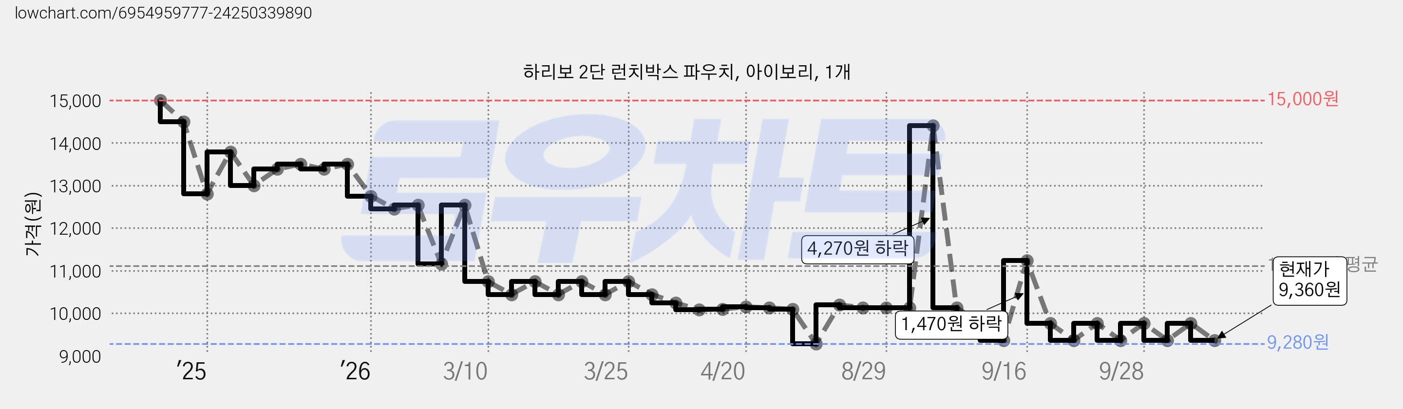 하리보 2단 런치박스 파우치, 아이보리, 1개 가격 변동 차트, 현재가 9,360원, 관측 최저가 9,280원