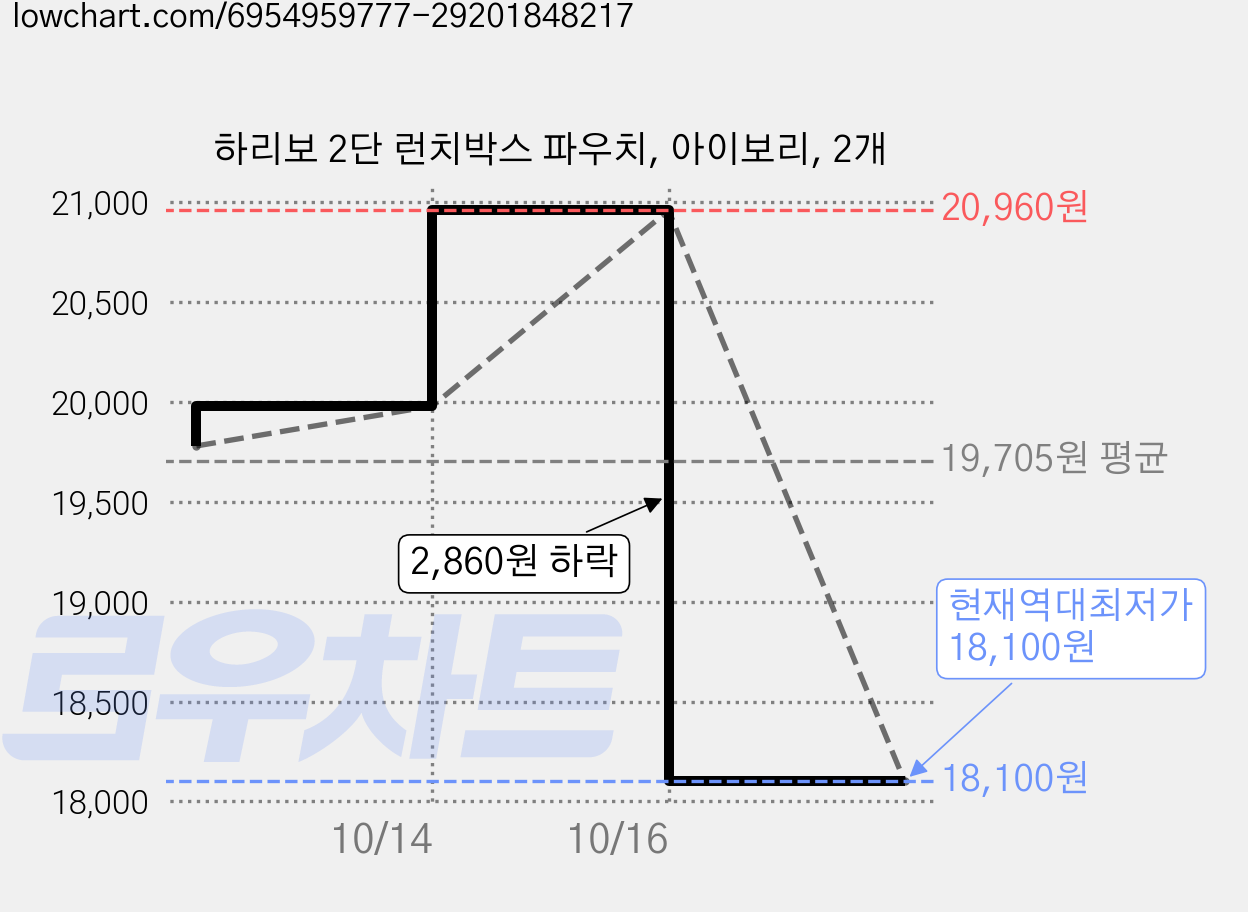 하리보 2단 런치박스 파우치, 아이보리, 2개 가격 변동 차트, 현재가 18,100원, 역대최저가