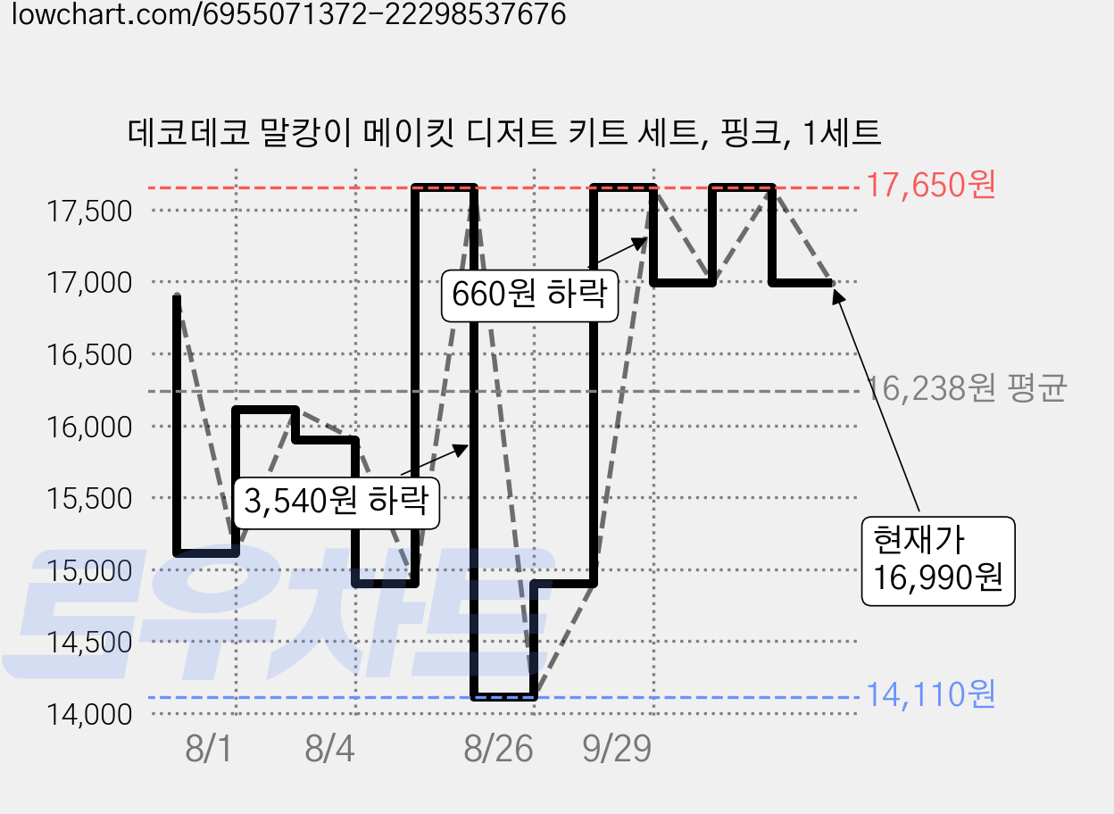 데코데코 말캉이 메이킷 디저트 키트 세트, 핑크, 1세트 가격 변동 차트, 현재가 16,990원, 관측 최저가 14,110원