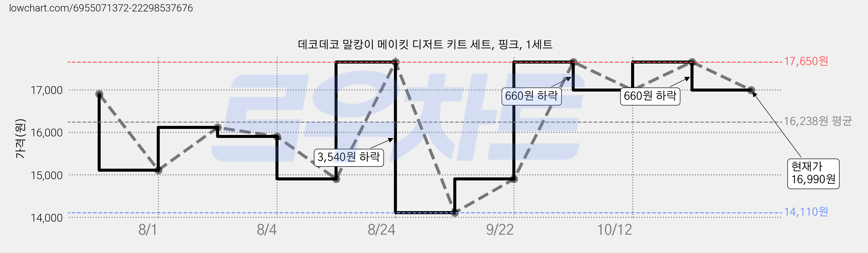 데코데코 말캉이 메이킷 디저트 키트 세트, 핑크, 1세트 가격 변동 차트, 현재가 16,990원, 관측 최저가 14,110원