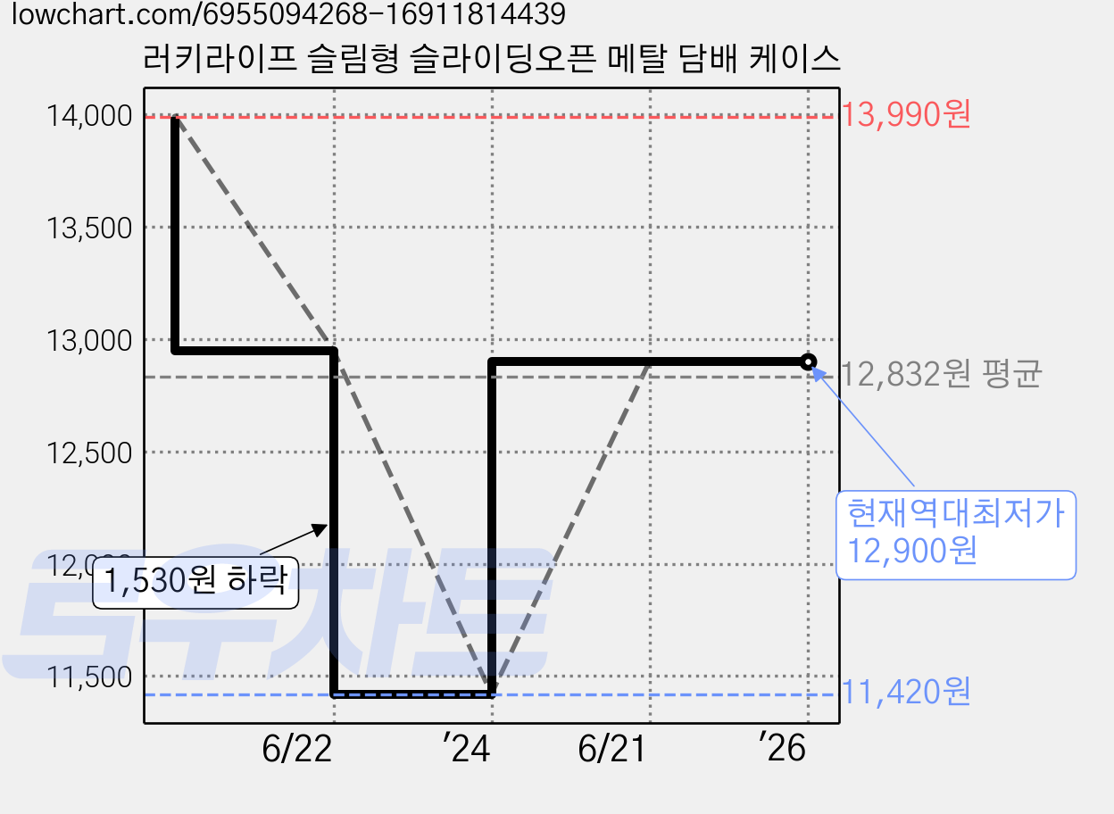 러키라이프 슬림형 슬라이딩오픈 메탈 담배 케이스 가격 변동 차트, 현재가 12,900원, 역대최저가