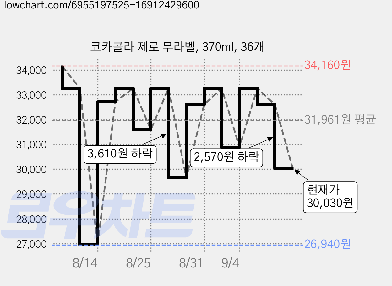 코카콜라 제로 무라벨, 370ml, 36개 가격 변동 차트, 현재가 30,030원, 관측 최저가 26,940원