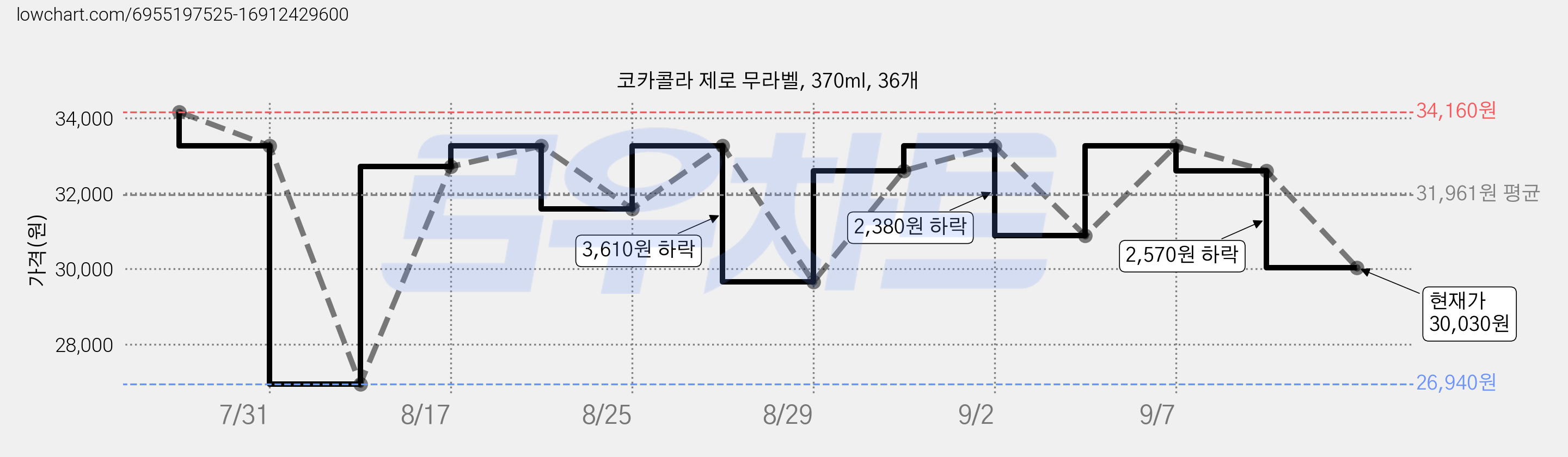 코카콜라 제로 무라벨, 370ml, 36개 가격 변동 차트, 현재가 30,030원, 관측 최저가 26,940원