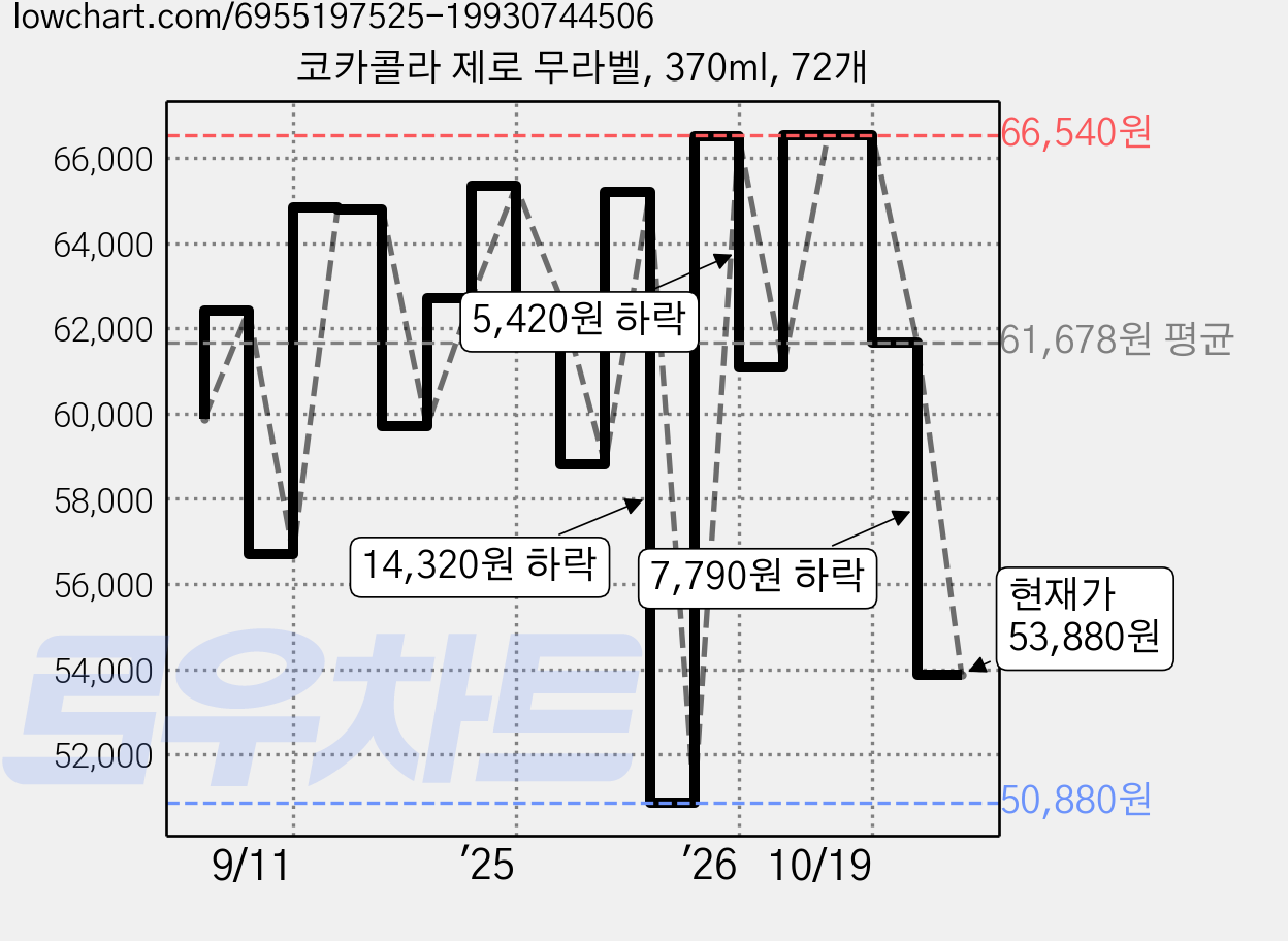 코카콜라 제로 무라벨, 370ml, 72개 가격 변동 차트, 현재가 53,880원, 관측 최저가 50,880원
