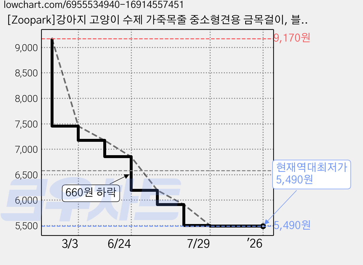 [Zoopark]강아지 고양이 수제 가죽목줄 중소형견용 금목걸이, 블루, 1개 가격 변동 차트, 현재가 5,490원, 역대최저가