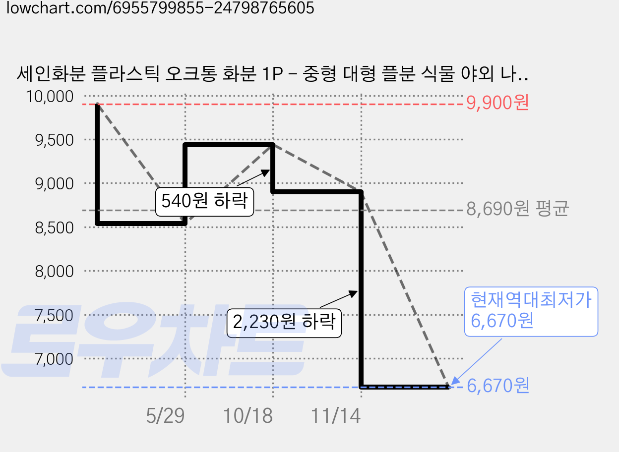 세인화분 플라스틱 오크통 화분 1P - 중형 대형 플분 식물 야외 나무 화초 분갈이 빈티지 도로 매장 원형 둥근 매장 인테리어 홈가드닝, 오크통 플라스틱화분(230) 가격 변동 차트, 현재가 6,670원, 역대최저가