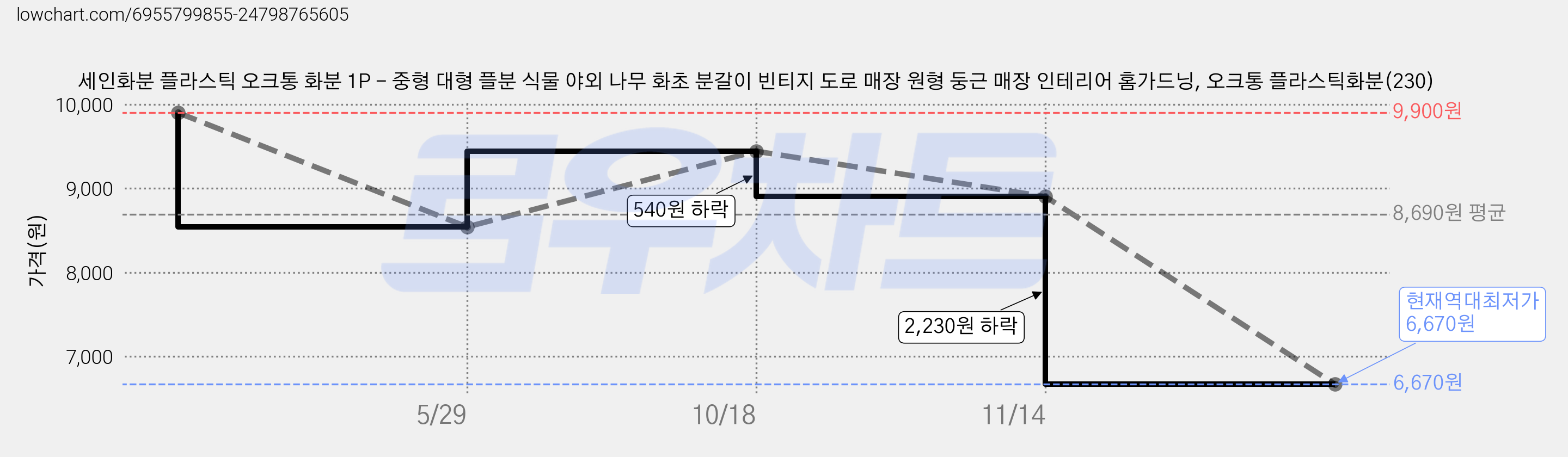 세인화분 플라스틱 오크통 화분 1P - 중형 대형 플분 식물 야외 나무 화초 분갈이 빈티지 도로 매장 원형 둥근 매장 인테리어 홈가드닝, 오크통 플라스틱화분(230) 가격 변동 차트, 현재가 6,670원, 역대최저가