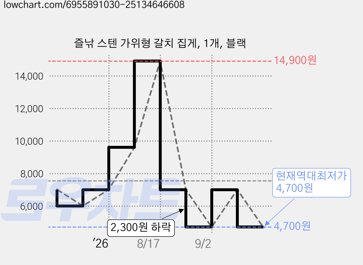 즐낚 스텐 가위형 갈치 집게, 1개, 블랙 가격 변동 차트, 현재가 4,700원, 역대최저가
