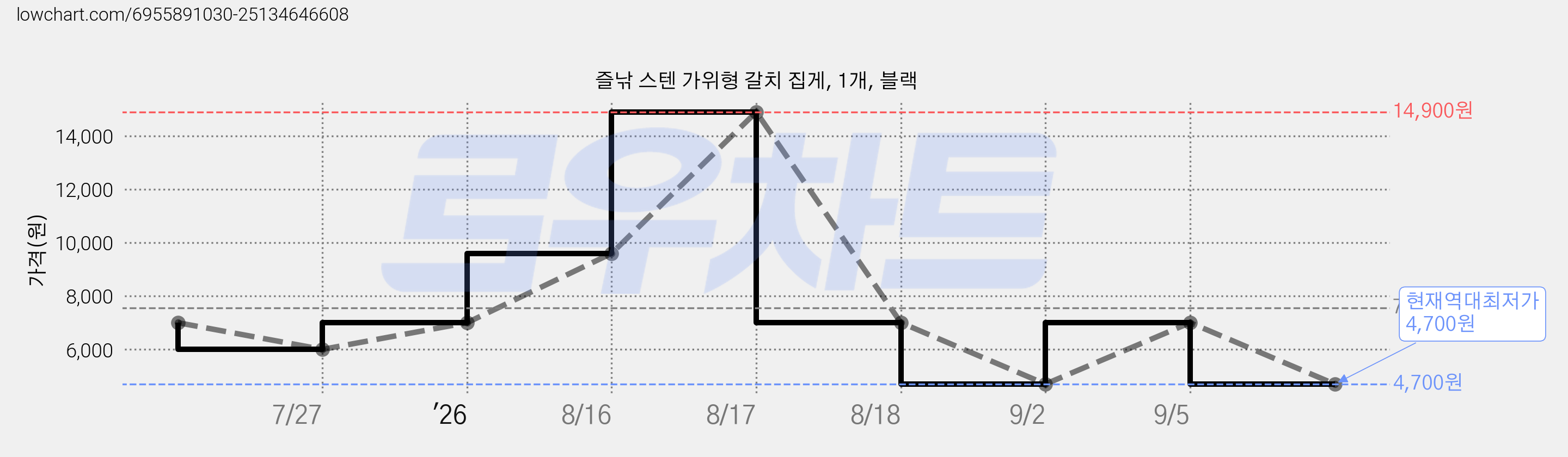 즐낚 스텐 가위형 갈치 집게, 1개, 블랙 가격 변동 차트, 현재가 4,700원, 역대최저가