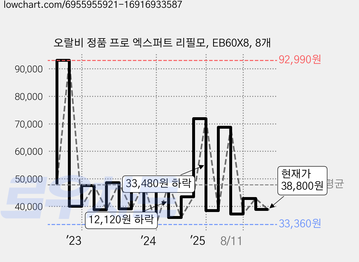 오랄비 정품 프로 엑스퍼트 리필모, EB60X8, 8개 가격 변동 차트, 현재가 38,800원, 관측 최저가 33,360원