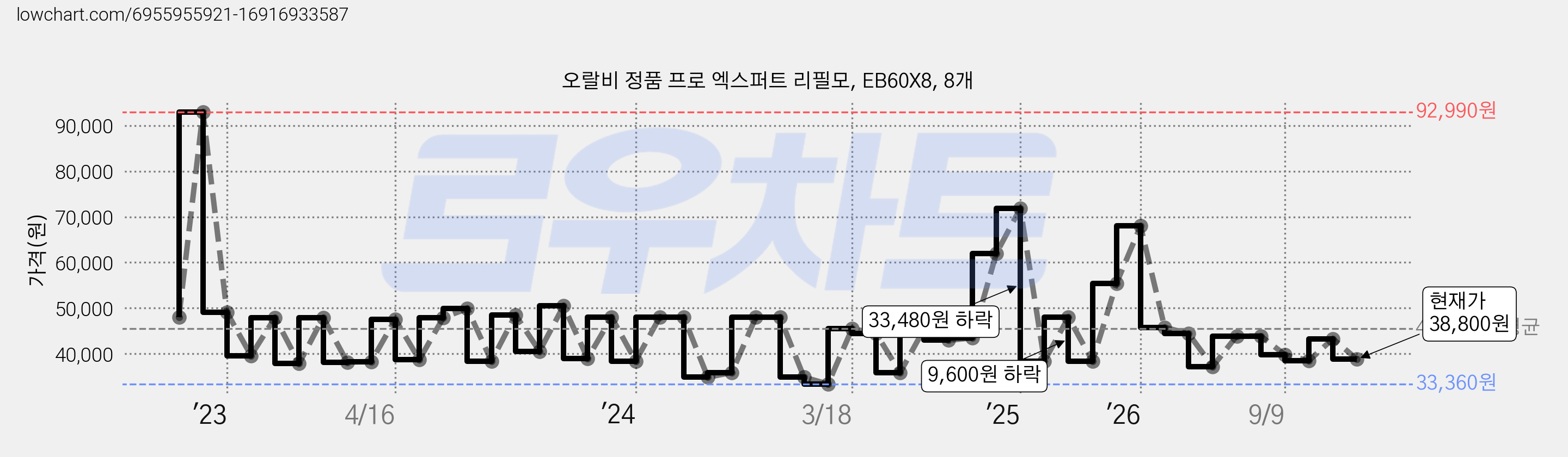 오랄비 정품 프로 엑스퍼트 리필모, EB60X8, 8개 가격 변동 차트, 현재가 38,800원, 관측 최저가 33,360원