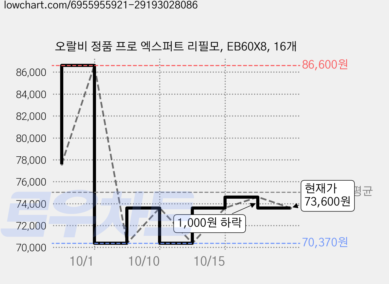 오랄비 정품 프로 엑스퍼트 리필모, EB60X8, 16개 가격 변동 차트, 현재가 73,600원, 관측 최저가 70,370원
