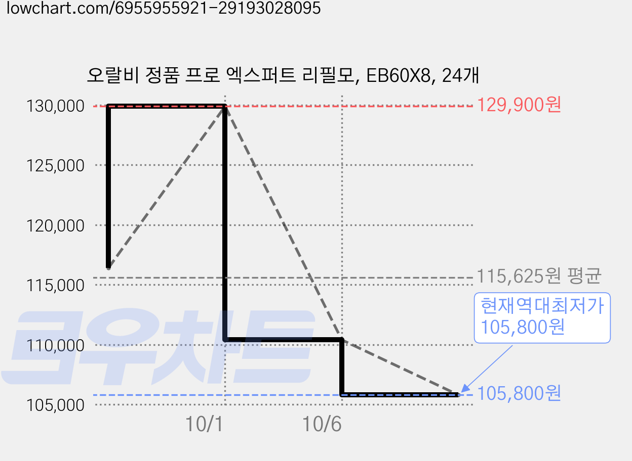 오랄비 정품 프로 엑스퍼트 리필모, EB60X8, 24개 가격 변동 차트, 현재가 105,800원, 역대최저가