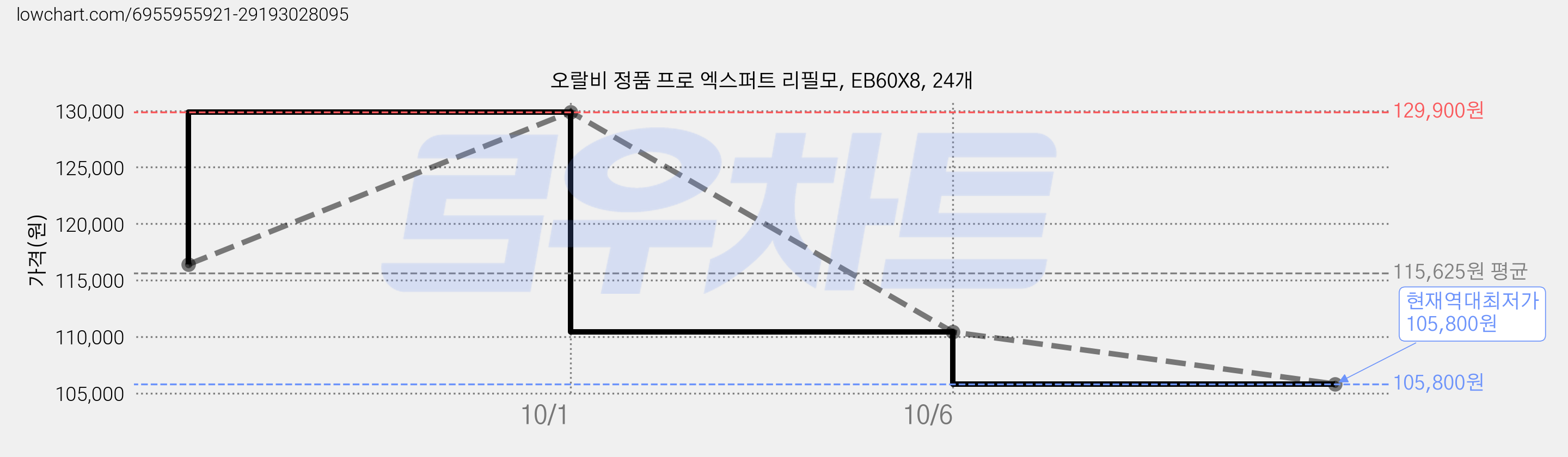 오랄비 정품 프로 엑스퍼트 리필모, EB60X8, 24개 가격 변동 차트, 현재가 105,800원, 역대최저가