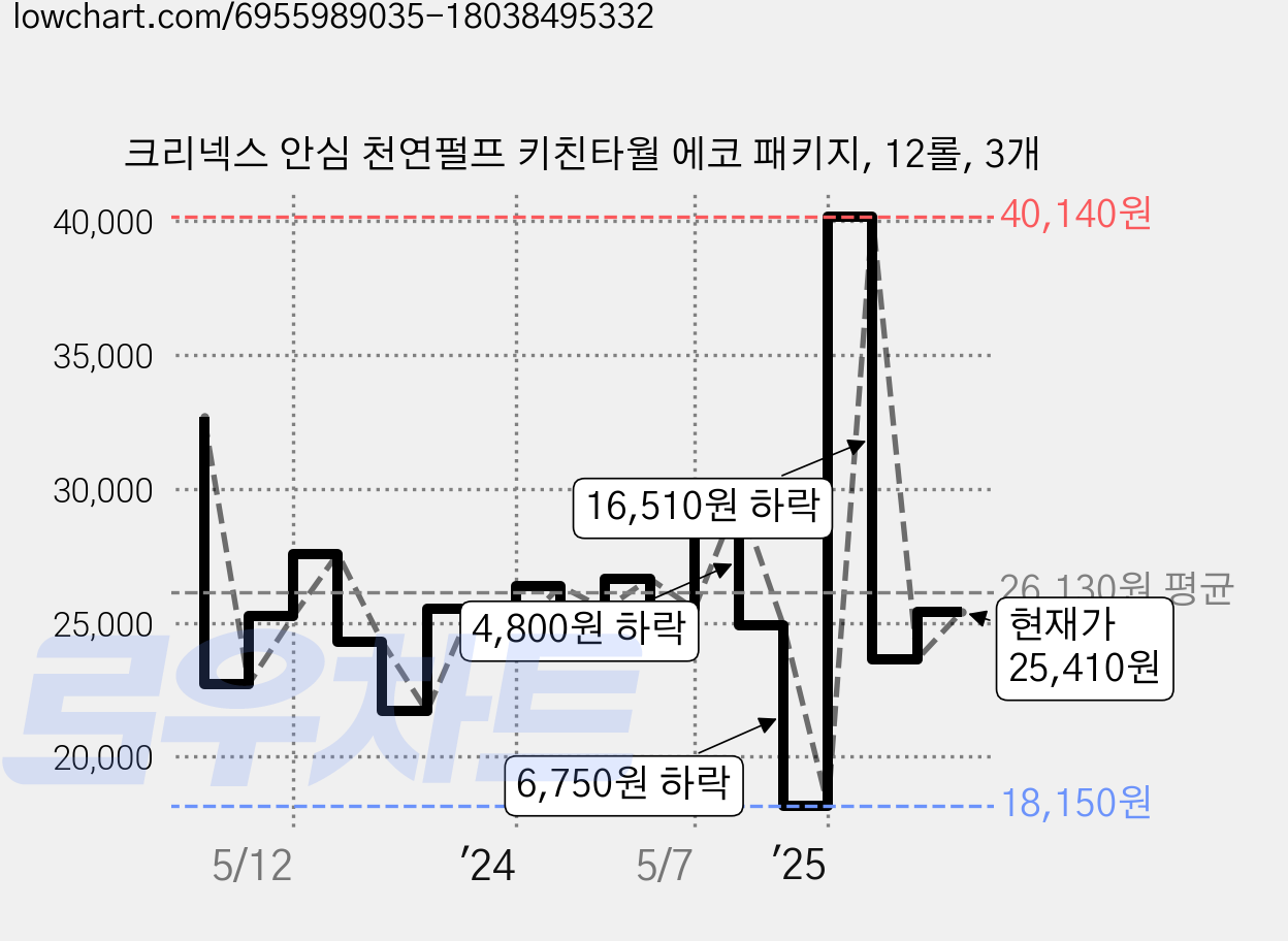 크리넥스 안심 천연펄프 키친타월 에코 패키지, 12롤, 3개 가격 변동 차트, 현재가 25,410원, 관측 최저가 18,150원
