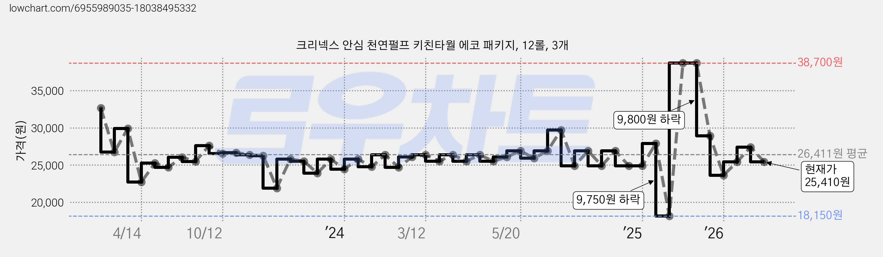 크리넥스 안심 천연펄프 키친타월 에코 패키지, 12롤, 3개 가격 변동 차트, 현재가 25,410원, 관측 최저가 18,150원