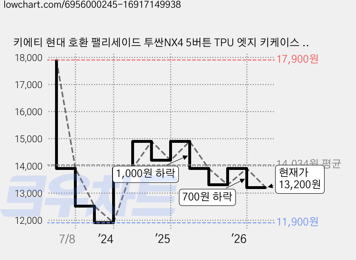키에티 현대 호환 팰리세이드 투싼NX4 5버튼 TPU 엣지 키케이스 + 큐빅번호판, 실버_화이트 가격 변동 차트, 현재가 13,200원, 관측 최저가 11,900원