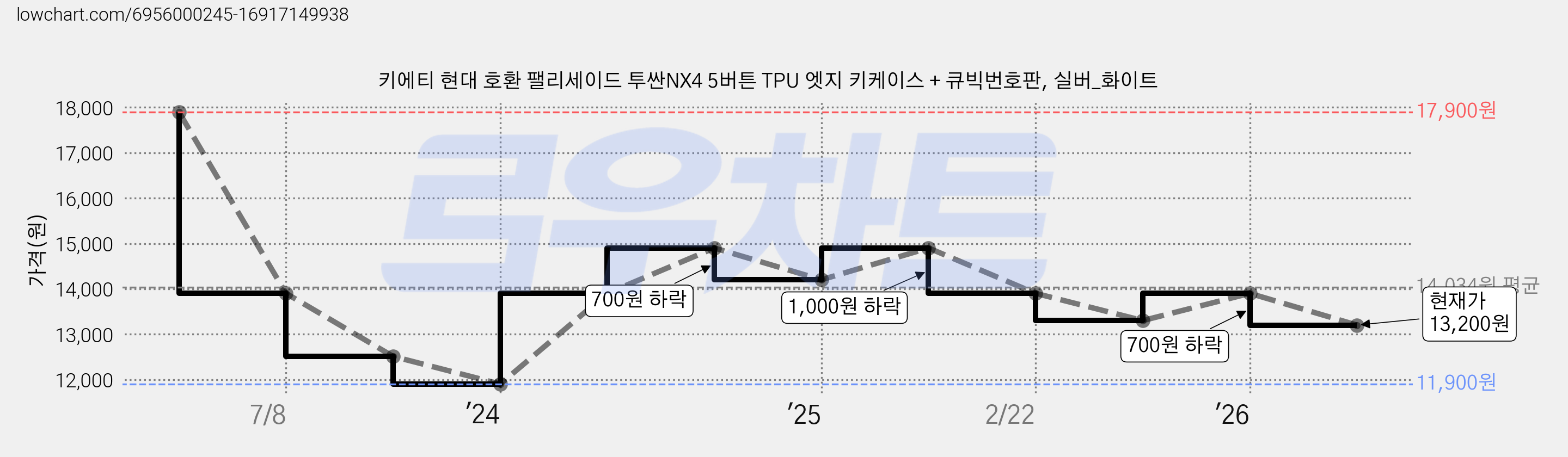키에티 현대 호환 팰리세이드 투싼NX4 5버튼 TPU 엣지 키케이스 + 큐빅번호판, 실버_화이트 가격 변동 차트, 현재가 13,200원, 관측 최저가 11,900원