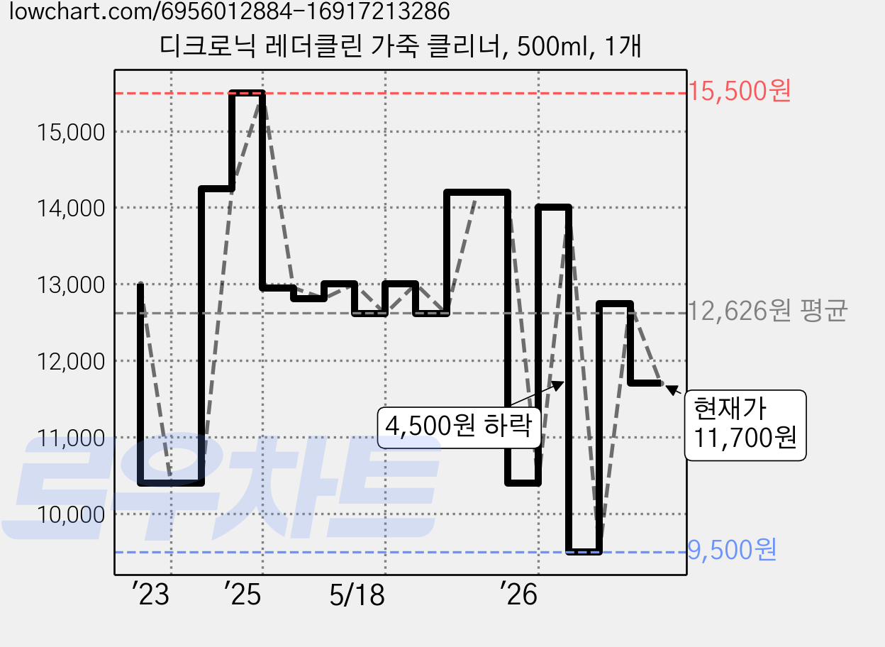 디크로닉 레더클린 가죽 클리너, 500ml, 1개 가격 변동 차트, 현재가 11,700원, 관측 최저가 9,500원