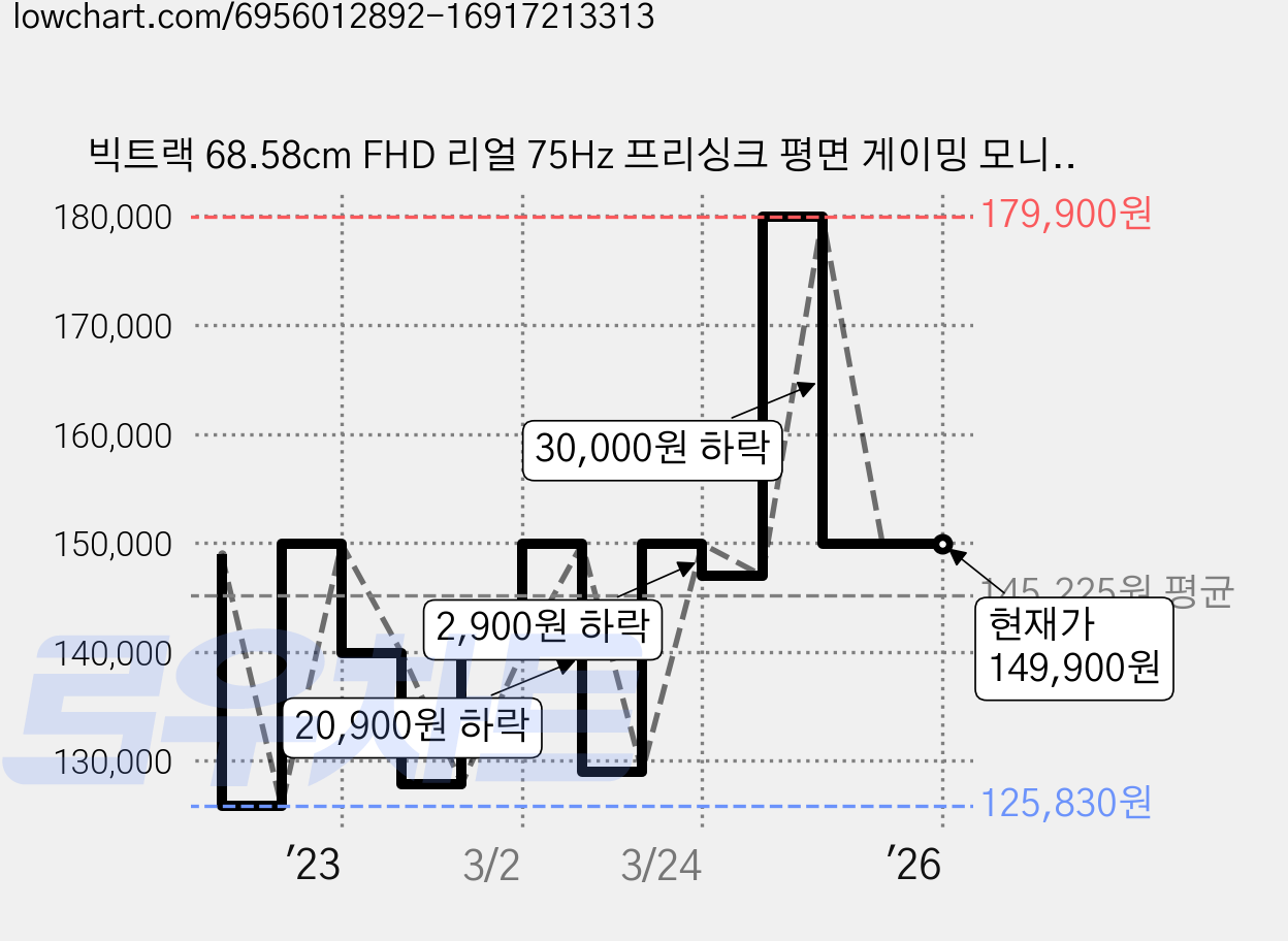 빅트랙 68.58cm FHD 리얼 75Hz 프리싱크 평면 게이밍 모니터 블랙, 27FM7501(무결점) 가격 변동 차트, 현재가 149,900원, 역대최저가