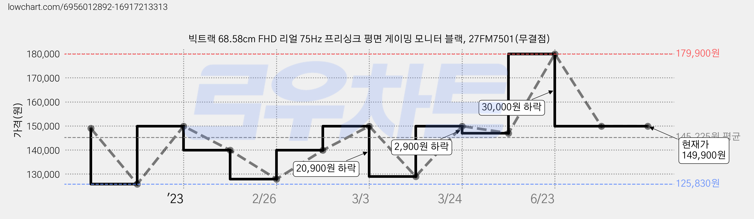 빅트랙 68.58cm FHD 리얼 75Hz 프리싱크 평면 게이밍 모니터 블랙, 27FM7501(무결점) 가격 변동 차트, 현재가 149,900원, 역대최저가