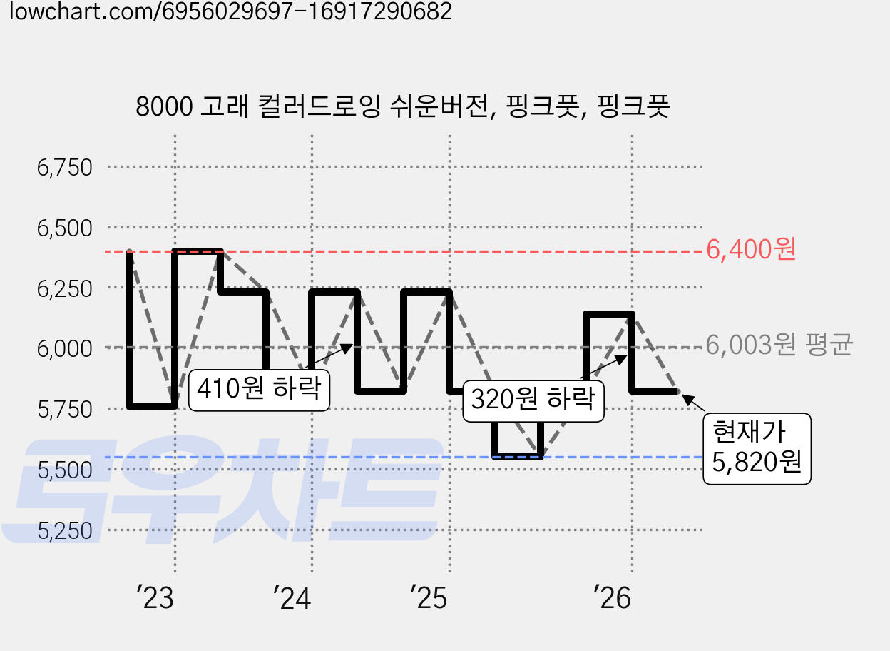 8000 고래 컬러드로잉 쉬운버전, 핑크풋, 핑크풋 가격 변동 차트, 현재가 5,820원, 관측 최저가 5,550원