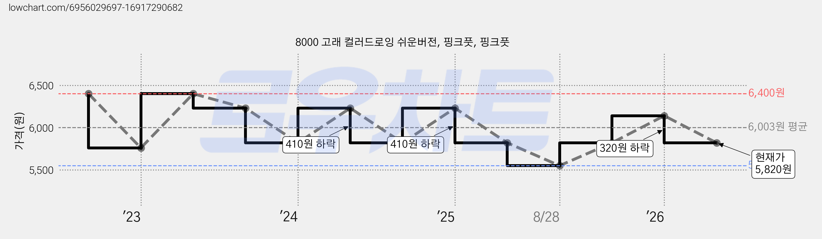 8000 고래 컬러드로잉 쉬운버전, 핑크풋, 핑크풋 가격 변동 차트, 현재가 5,820원, 관측 최저가 5,550원